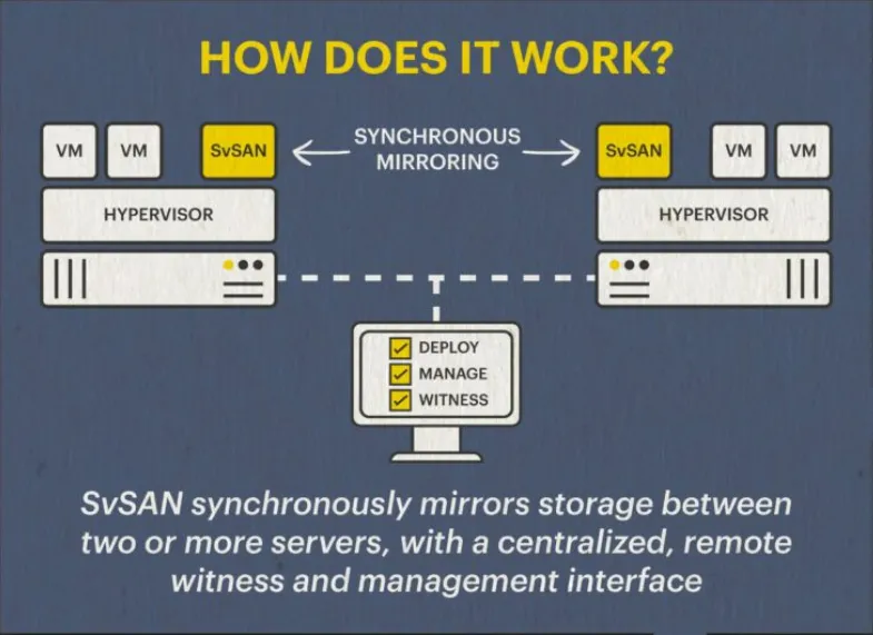SVSAN Architecture