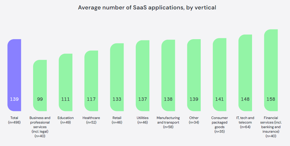 HYCU State of SaaS Resilience Report Offers Reality Check on the Rush into Adopting SaaS Applications 1 Number SaaS Apps by Sector