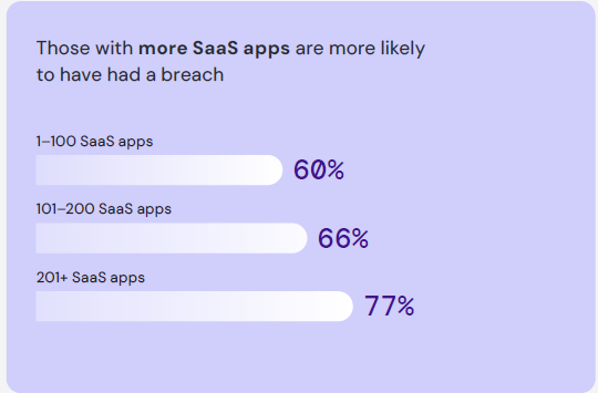 HYCU State of SaaS Resilience Report Offers Reality Check on the Rush into Adopting SaaS Applications 3 SaaS App Breaches