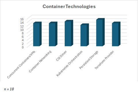 The Coming Private Cloud Reset 9 VMware Alt Container Tech 3 D Bar Chart 1