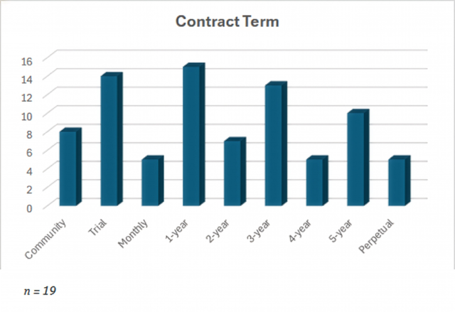The Coming Private Cloud Reset 5 VMware Alt Contract Terms 3 D Bar Chart v3