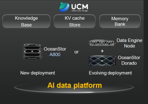 Illustration of Huawei's AI Data Storage Platform Model using either the OceanStor A800 or the OceanStor Dorado All-Flash model in conjunction the Huawei Data Engine Node